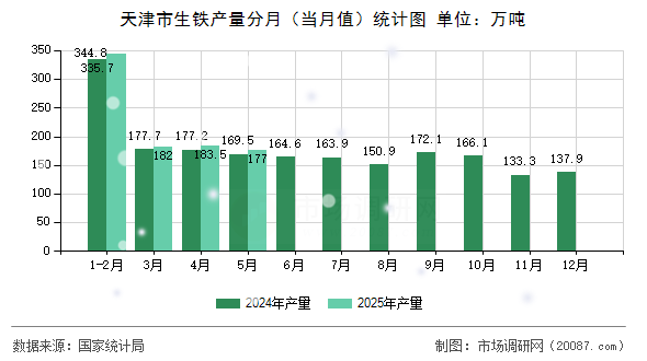天津市生铁产量分月(当月值)统计图 天津市生铁产量分月(当月值)统计图