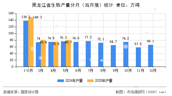 黑龙江省生铁产量分月（当月值）统计