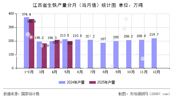 江西省生铁产量分月(当月值)统计图 江西省生铁产量分月(当月值)统计图