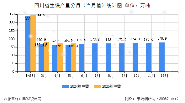 四川省生铁产量分月（当月值）统计图