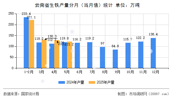 云南省生铁产量分月（当月值）统计