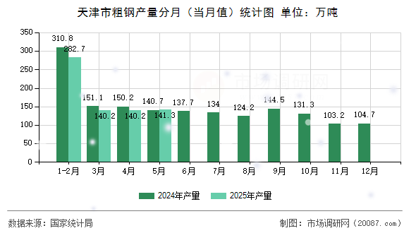 天津市粗钢产量分月(当月值)统计图 天津市粗钢产量分月(当月值)统计图