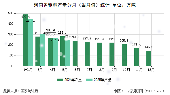 河南省粗钢产量分月(当月值)统计 河南省粗钢产量分月(当月值)统计