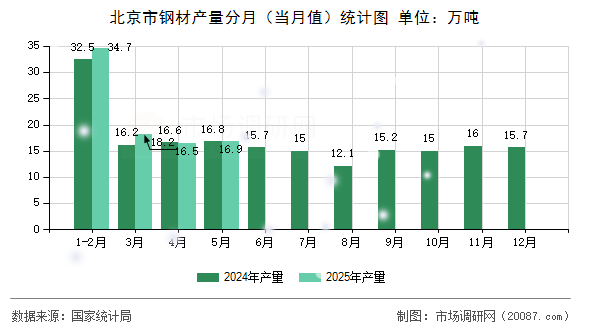 北京市钢材产量分月(当月值)统计图 北京市钢材产量分月(当月值)统计图
