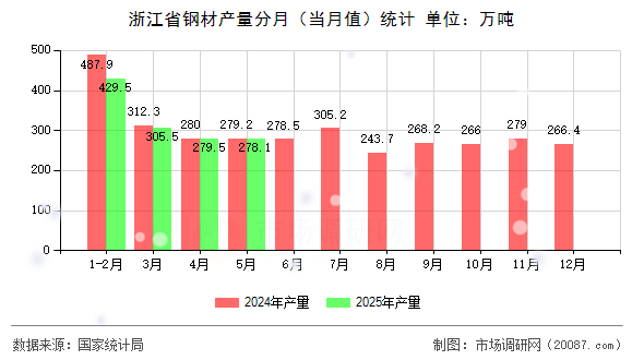 浙江省钢材产量分月（当月值）统计