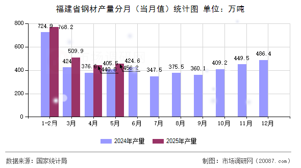 福建省钢材产量分月(当月值)统计图 福建省钢材产量分月(当月值)统计图