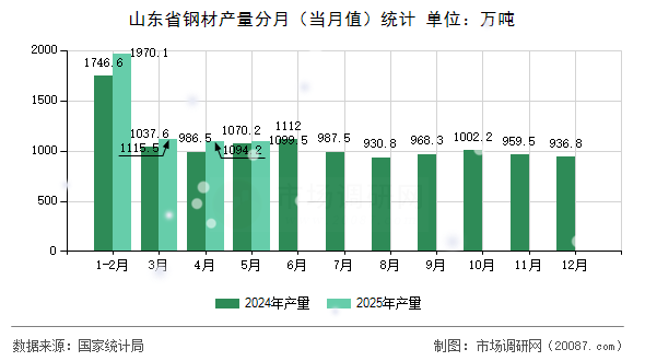 山东省钢材产量分月(当月值)统计 山东省钢材产量分月(当月值)统计