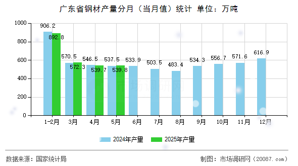 广东省钢材产量分月（当月值）统计