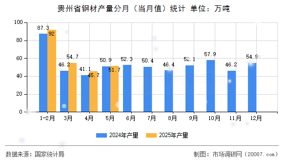 贵州省钢材产量分月（当月值）统计