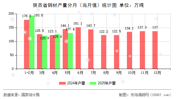 陕西省钢材产量分月（当月值）统计图