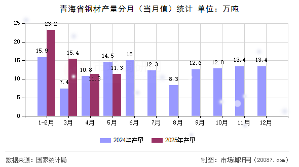 青海省钢材产量分月(当月值)统计 青海省钢材产量分月(当月值)统计