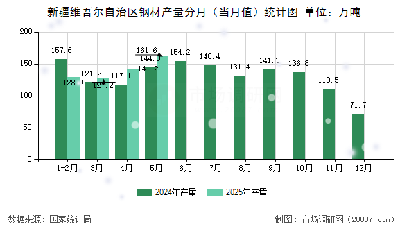 新疆维吾尔自治区钢材产量分月（当月值）统计图