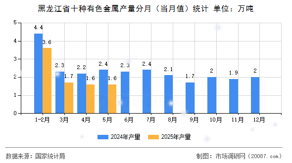 黑龙江省十种有色金属产量分月（当月值）统计