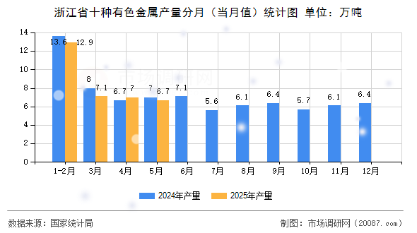 浙江省十种有色金属产量分月(当月值)统计图 浙江省十种有色金属产量分月(当月值)统计图