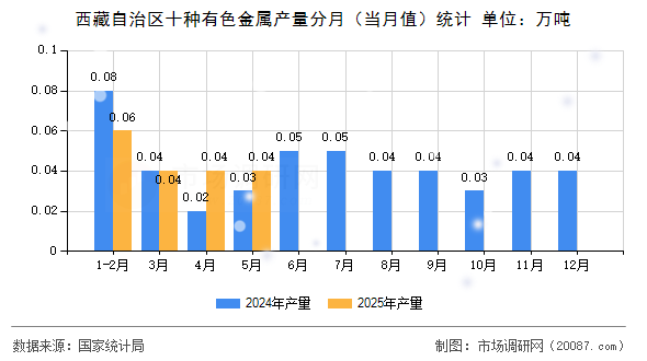 西藏自治区十种有色金属产量分月（当月值）统计
