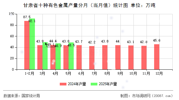 甘肃省十种有色金属产量分月（当月值）统计图