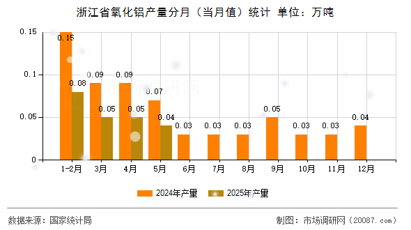 浙江省氧化铝产量分月(当月值)统计 浙江省氧化铝产量分月(当月值)统计