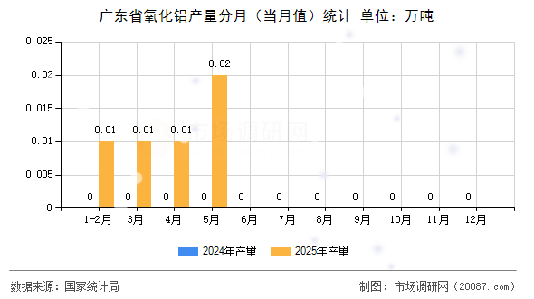 广东省氧化铝产量分月（当月值）统计