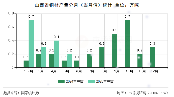 山西省铜材产量分月（当月值）统计
