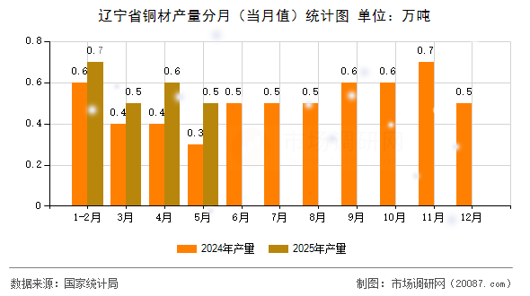 辽宁省铜材产量分月（当月值）统计图