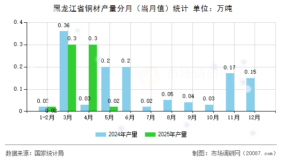 黑龙江省铜材产量分月(当月值)统计 黑龙江省铜材产量分月(当月值)统计