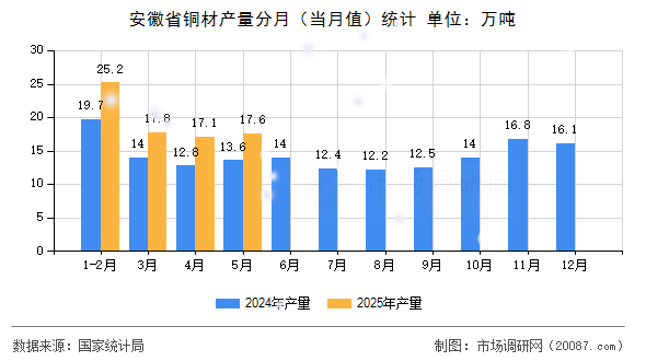 安徽省铜材产量分月(当月值)统计 安徽省铜材产量分月(当月值)统计
