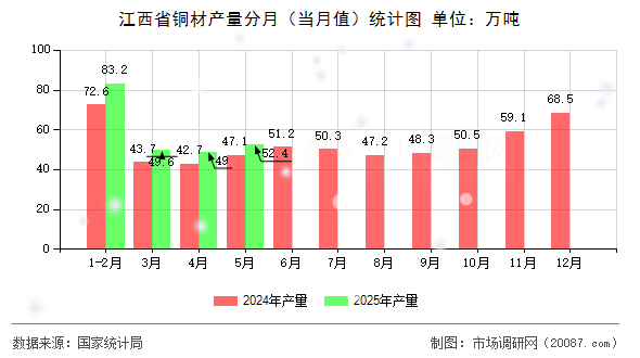江西省铜材产量分月(当月值)统计图 江西省铜材产量分月(当月值)统计图