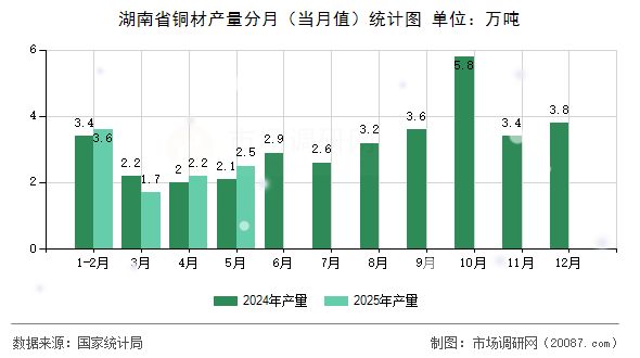 湖南省铜材产量分月(当月值)统计图 湖南省铜材产量分月(当月值)统计图