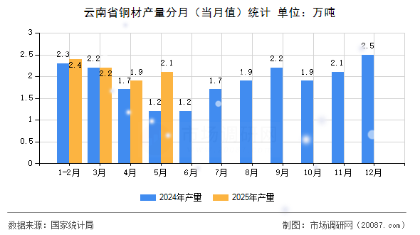 云南省铜材产量分月（当月值）统计