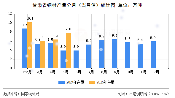 甘肃省铜材产量分月（当月值）统计图