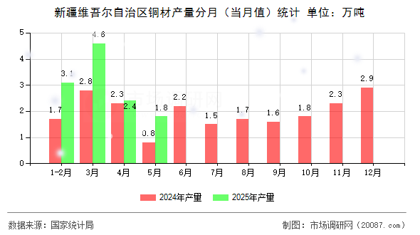 新疆维吾尔自治区铜材产量分月（当月值）统计