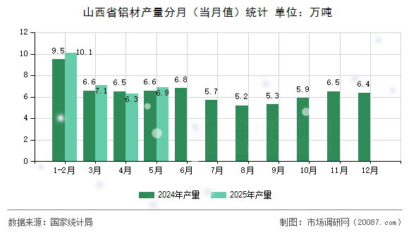 山西省铝材产量分月（当月值）统计