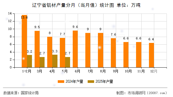 辽宁省铝材产量分月（当月值）统计图