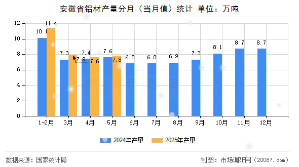安徽省铝材产量分月(当月值)统计 安徽省铝材产量分月(当月值)统计
