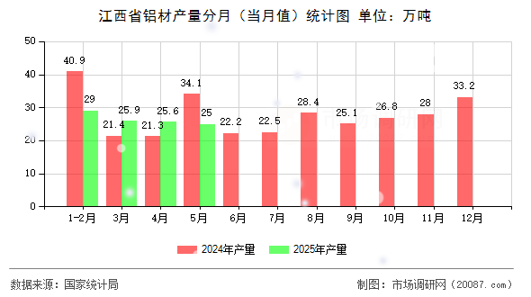 江西省铝材产量分月（当月值）统计图