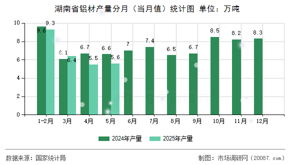 湖南省铝材产量分月（当月值）统计图