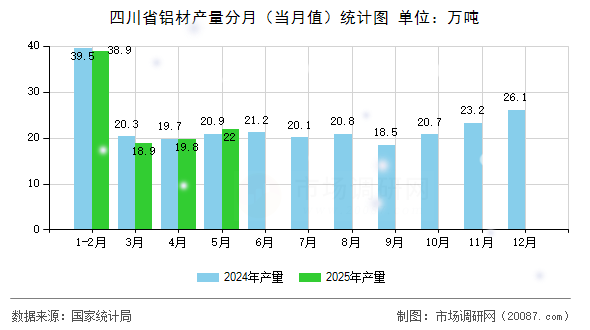 四川省铝材产量分月(当月值)统计图 四川省铝材产量分月(当月值)统计图