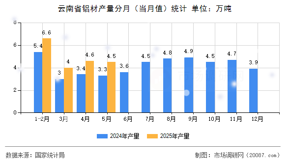 云南省铝材产量分月（当月值）统计