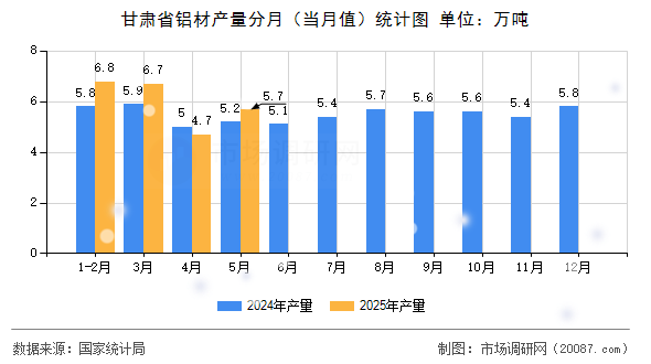 甘肃省铝材产量分月(当月值)统计图 甘肃省铝材产量分月(当月值)统计图