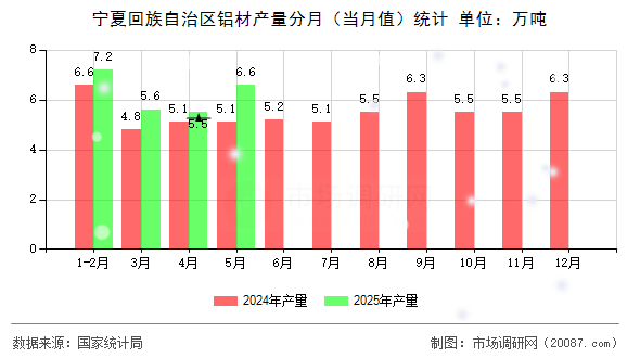 宁夏回族自治区铝材产量分月(当月值)统计 宁夏回族自治区铝材产量分月(当月值)统计