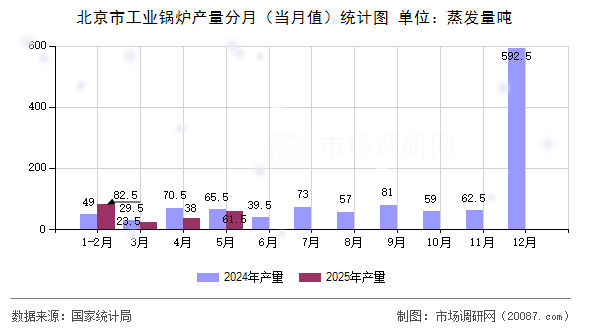 北京市工业锅炉产量分月(当月值)统计图 北京市工业锅炉产量分月(当月值)统计图