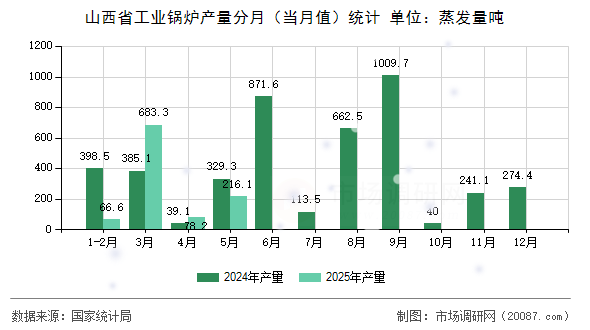 山西省工业锅炉产量分月(当月值)统计 山西省工业锅炉产量分月(当月值)统计