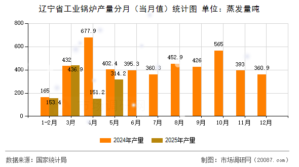 辽宁省工业锅炉产量分月(当月值)统计图 辽宁省工业锅炉产量分月(当月值)统计图