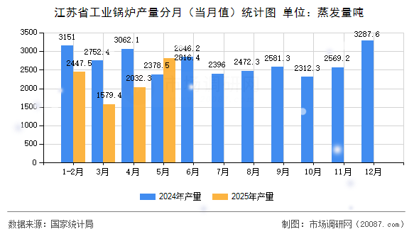 江苏省工业锅炉产量分月（当月值）统计图
