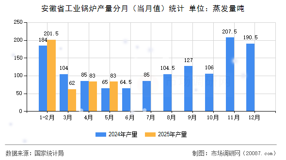 安徽省工业锅炉产量分月(当月值)统计 安徽省工业锅炉产量分月(当月值)统计