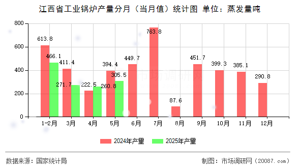 江西省工业锅炉产量分月（当月值）统计图