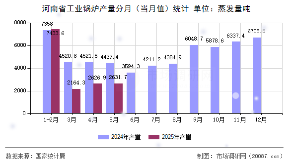 河南省工业锅炉产量分月(当月值)统计 河南省工业锅炉产量分月(当月值)统计