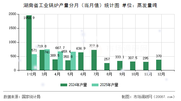 湖南省工业锅炉产量分月（当月值）统计图