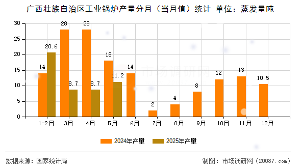 广西壮族自治区工业锅炉产量分月(当月值)统计 广西壮族自治区工业锅炉产量分月(当月值)统计