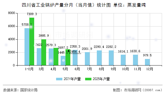 四川省工业锅炉产量分月（当月值）统计图